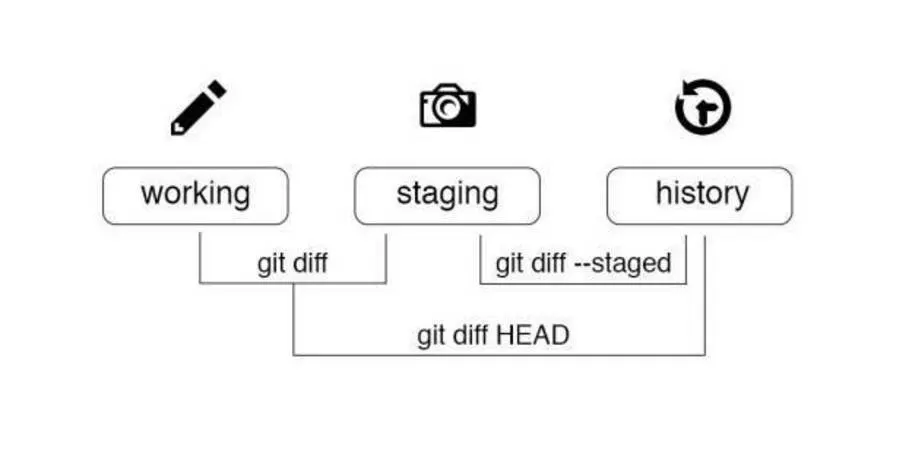 ワーキングディレクトリ、ステージングエリア、履歴の変更を比較する Git の差分オプションの図。