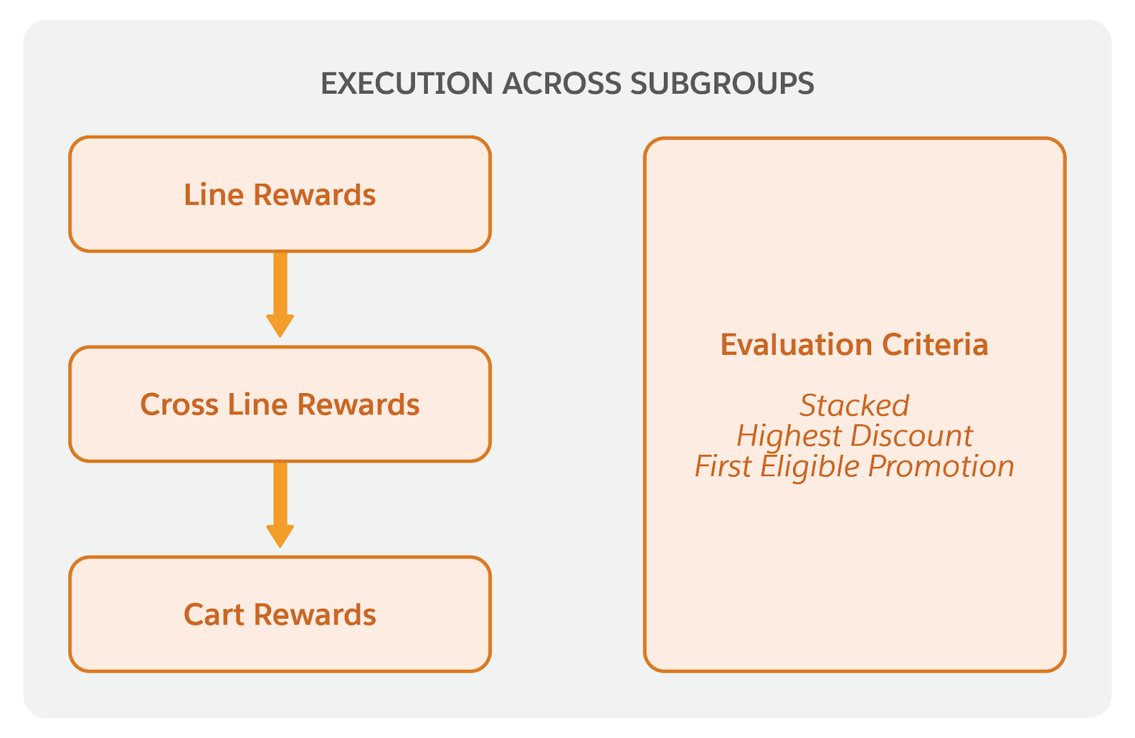 The subgroups against the three evaluation criteria for applying promotions.