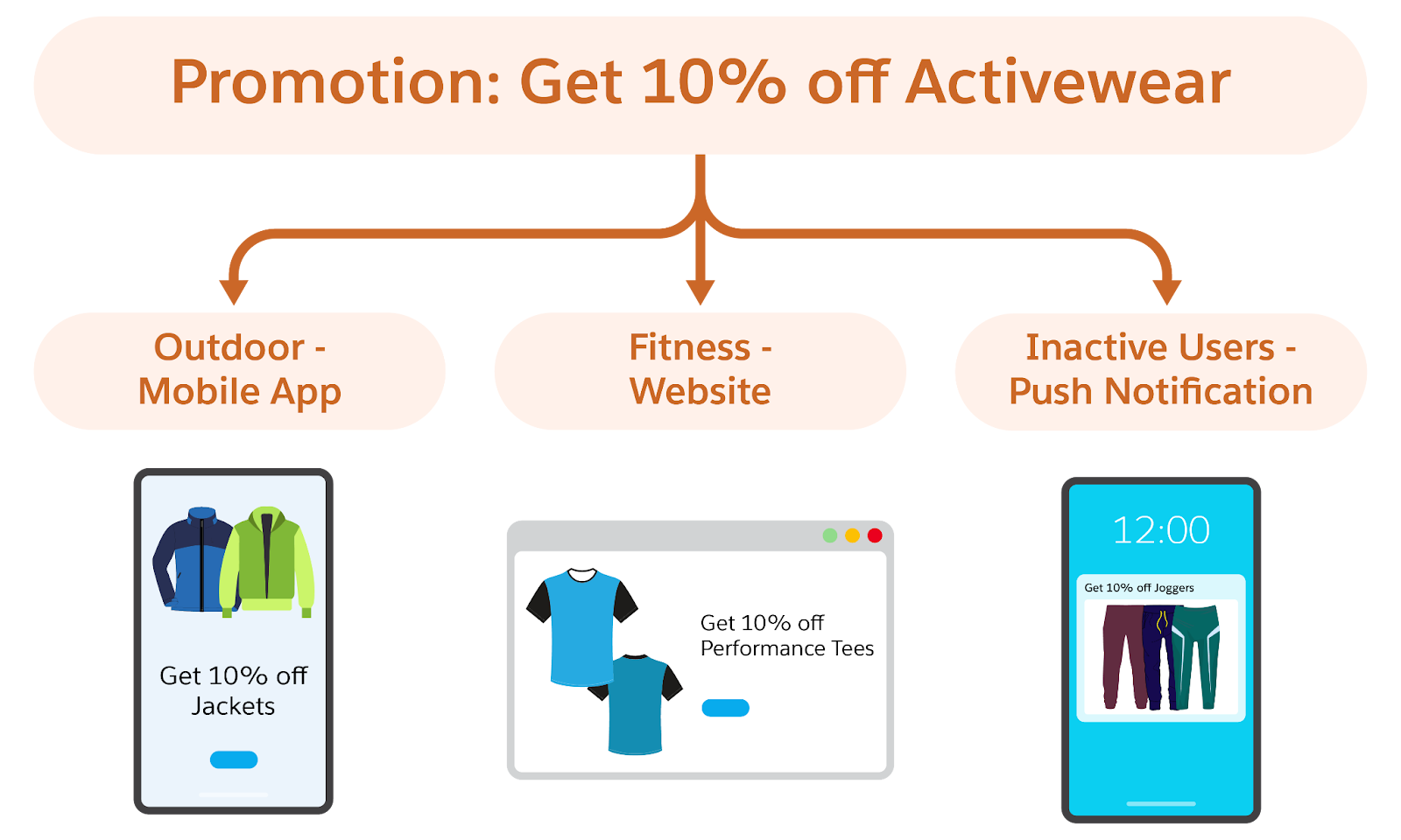 A promotion with three offers, each meant for a different platform.