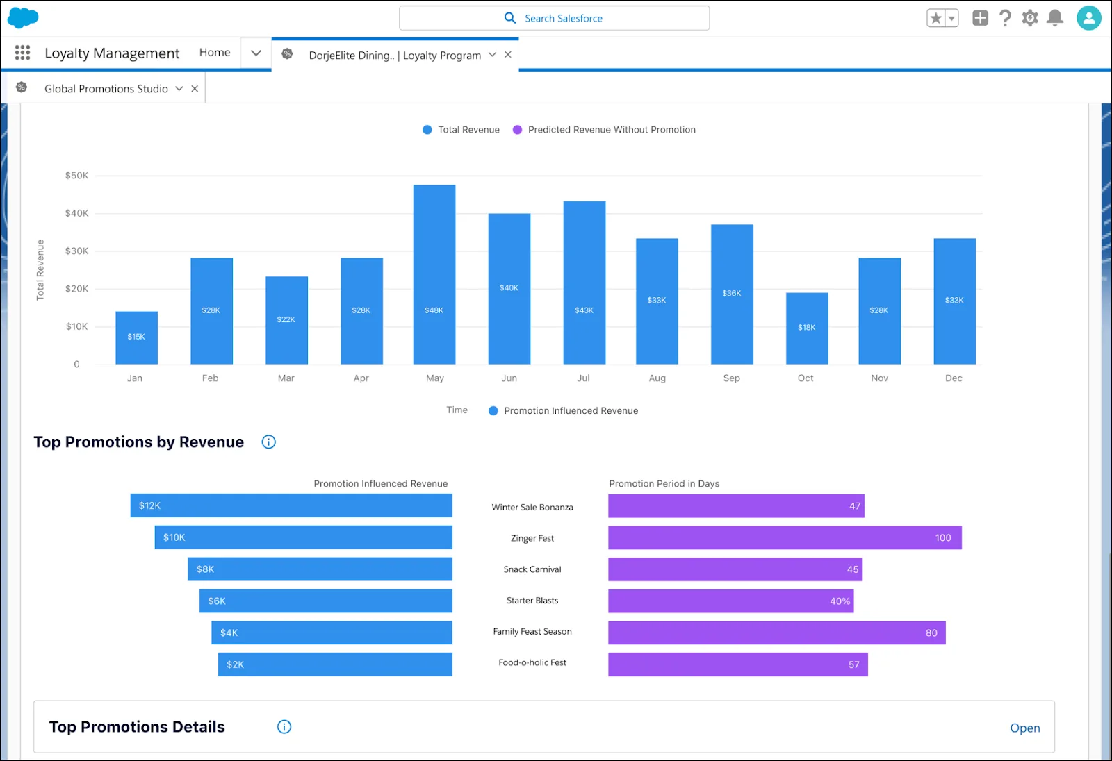 The Promotion Performance dashboard with details about all the promotions in the DorjeElite Dining Club loyalty program.