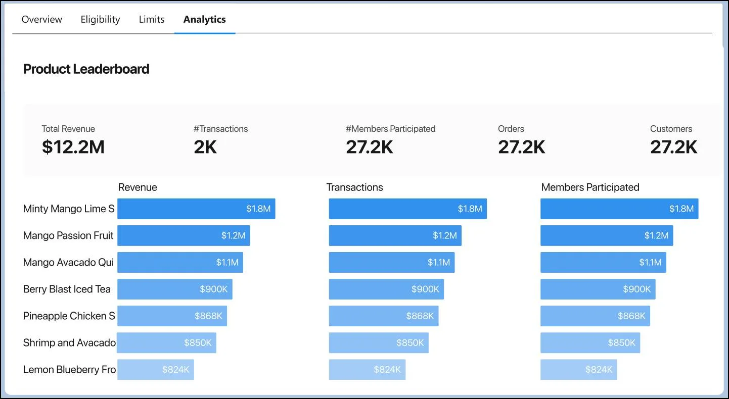 The Analytics tab of the Product Performance embedded dashboard with details of all the products in a promotion.