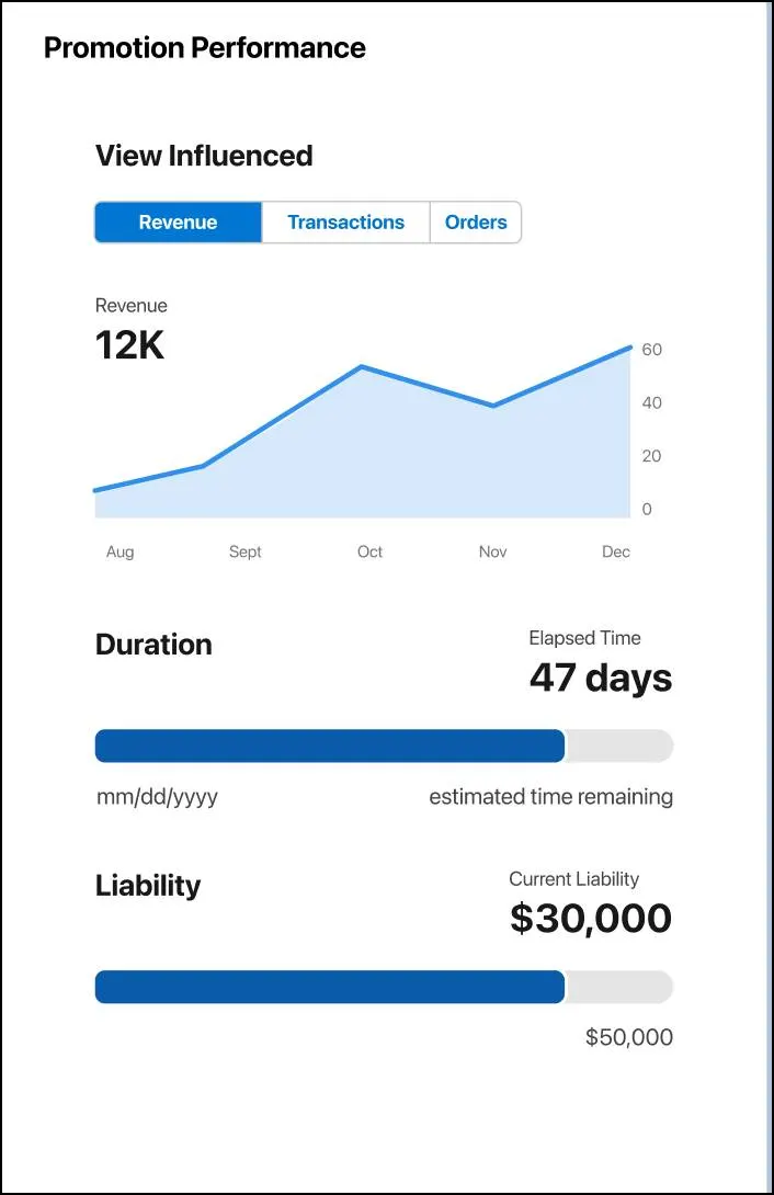 The Promotion Performance dashboard embedded on a promotion record.