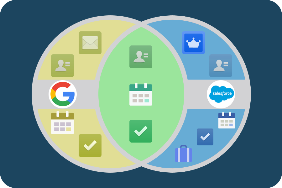 Diagrama de Venn de redundancia entre las aplicaciones de Google y Salesforce