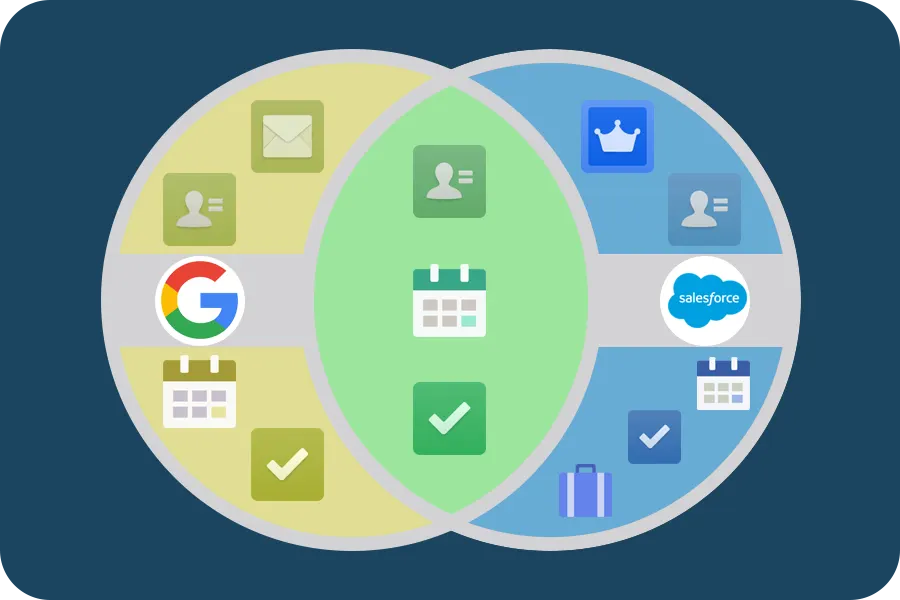 Google アプリケーションと Salesforce の重複を示すベン図