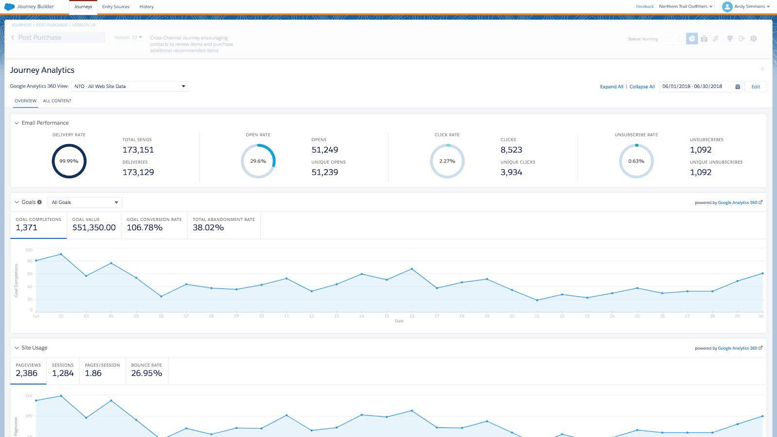 Journey Analytics Dashboard - Overview Tab