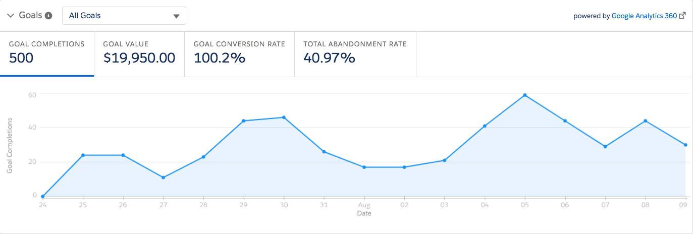 Analytics 360 powered Goals Tile