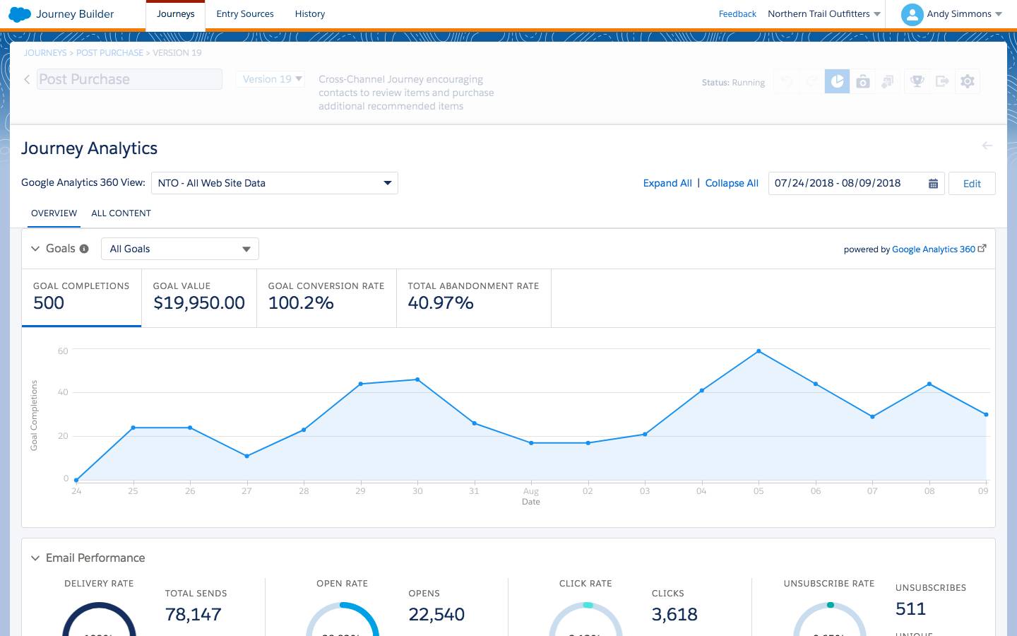 Journey Analytics Dashboard with Email Performance, Goals, and Site Usage Tiles