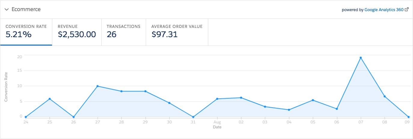 Analytics 360-powered Ecommerce tile