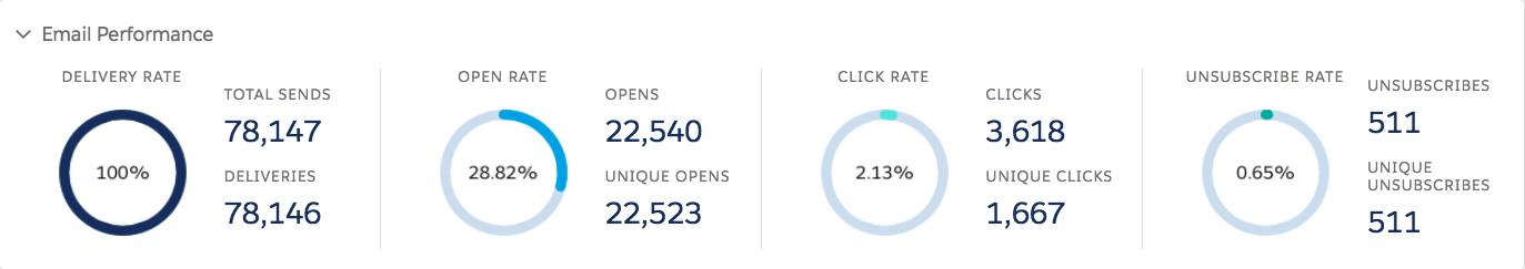 Email Performance tile powered by Marketing Cloud Engagement