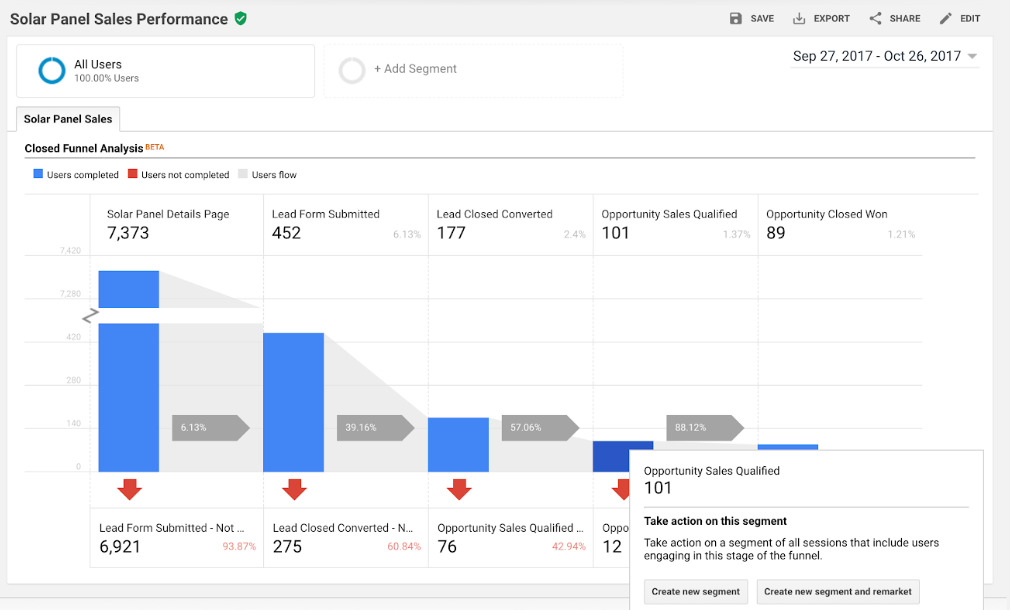 The Solar Panel Sales Performance dashboard in Google Analytics 360 showing 101 qualified sales opportunities and a call to action based on the data.