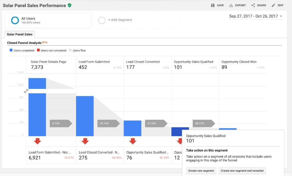 Le tableau de bord Solar Panel Sales Performance (Performances des ventes de panneaux solaires) dans Google Analytics 360 affichant 101 opportunités de vente qualifiées et un appel à l’action correspondant aux données.