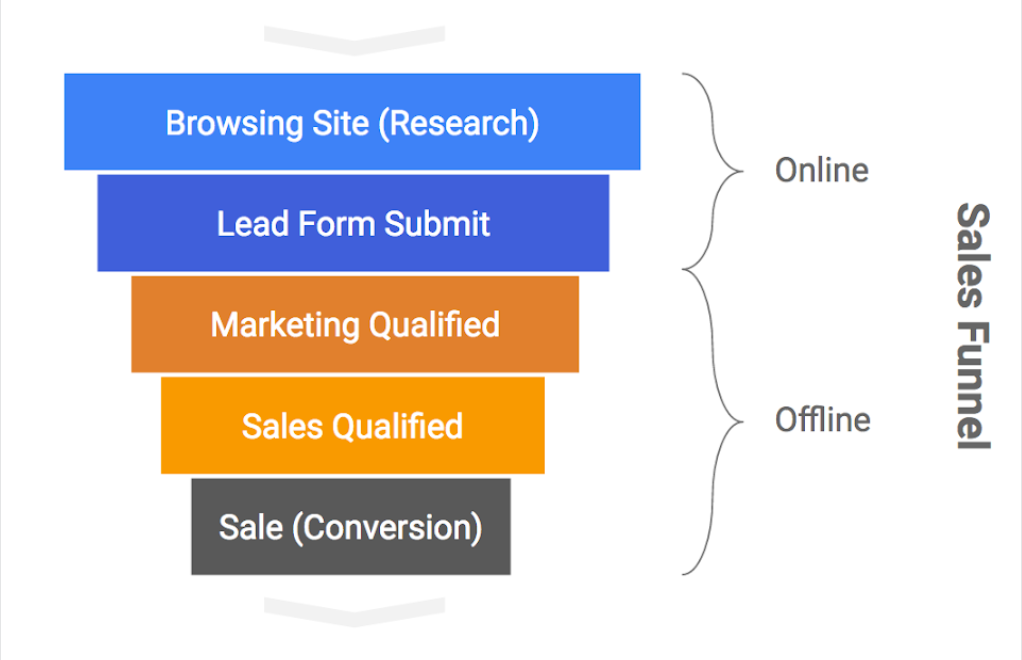 The sales funnel has a combination of online interactions, such as site browsing, and offline interactions, such as marketing and sales qualification.