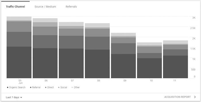 Dimension card displaying data for the Traffic Channel metric