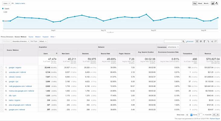 Sample report with Source/Medium data showing sources and respective mediums sending referrals, search engine traffic, and direct traffic to the site.