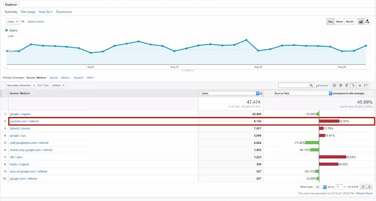 Comparison rate report showing the bounce rate for each source/medium combination to the site average.