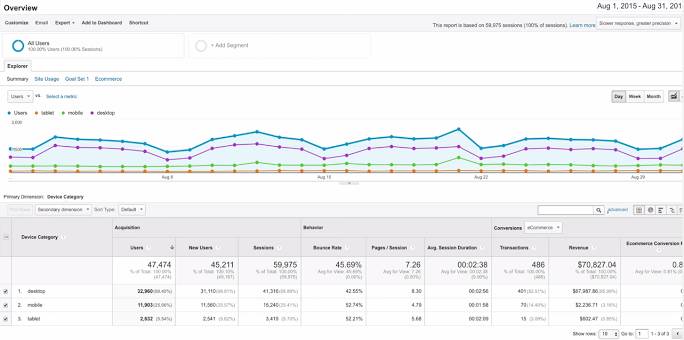 The Overview report, showing a breakdown of traffic based on smartphones, tablets, and desktop devices