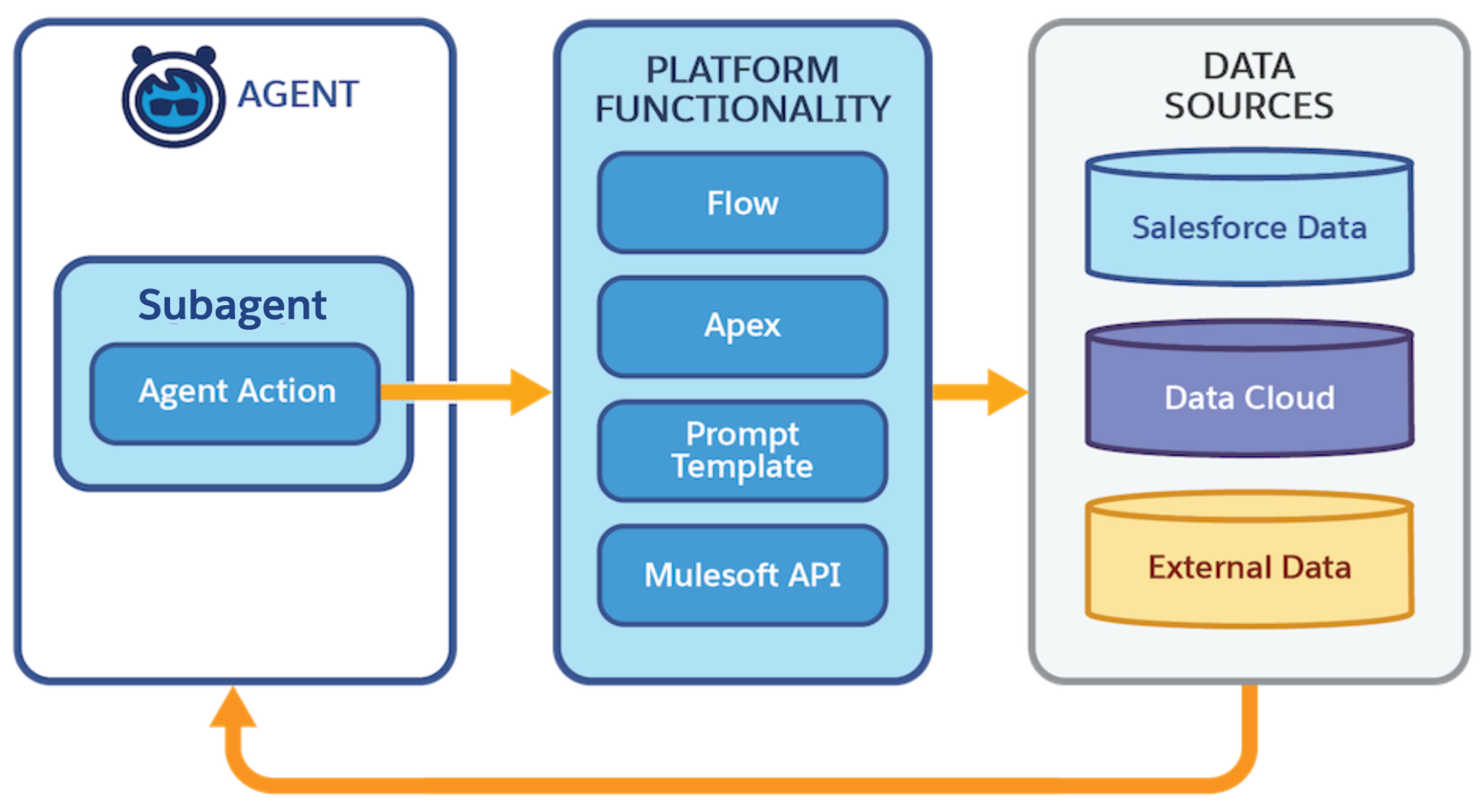 Process diagram showing the relationship of agent actions to data retrieval mechanisms and data sources.