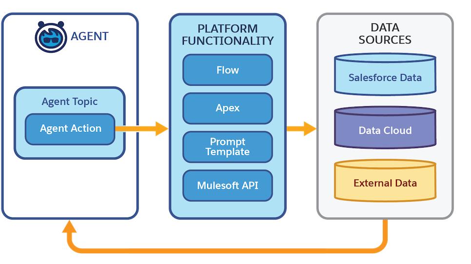 Process diagram showing the relationship of agent actions to data retrieval mechanisms and data sources.