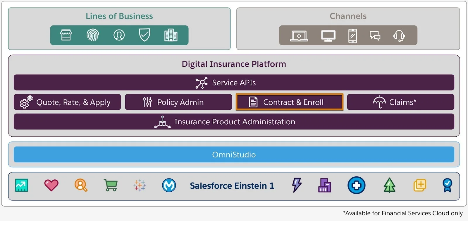 Layers with lines of business and channels on top, underpinned by the Digital Insurance Platform, OmniStudio, and Salesforce