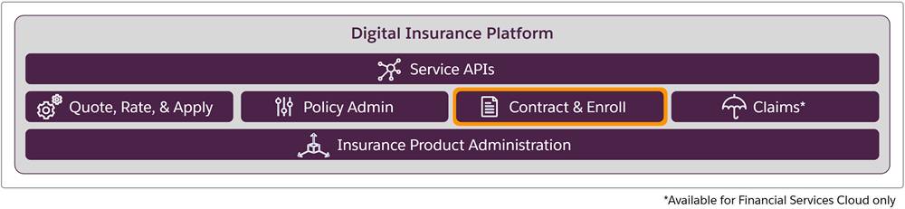 Layers of components form the Digital Insurance Platform. Insurance Product Administration sits across the bottom, Insurance modules are in the middle, and Service APIs are on top.