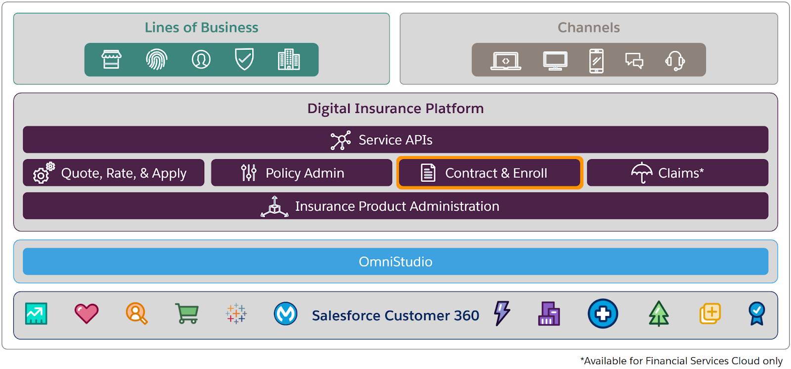 Discover the Solution with Contract and Enroll 单元 Salesforce
