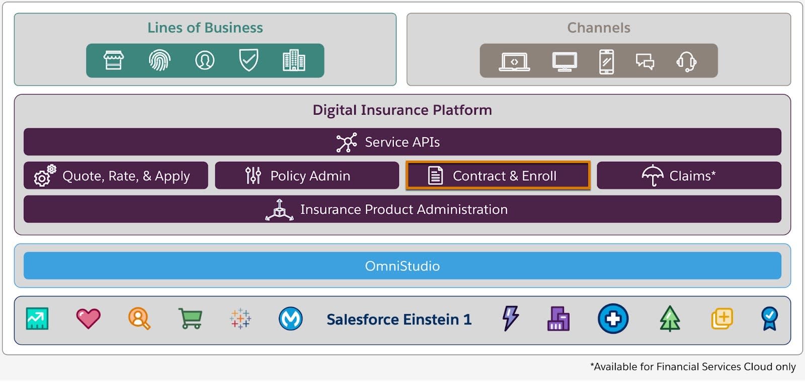 Layers with lines of business and channels on top, underpinned by the Digital Insurance Platform, OmniStudio, and Salesforce Einstein 1