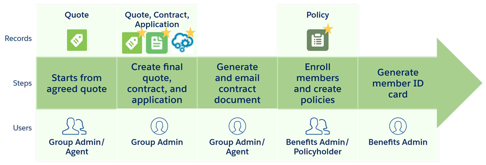 Corresponding process diagram with steps, records, and users