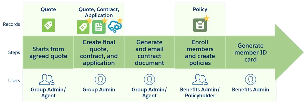 Corresponding process diagram with steps, records, and users