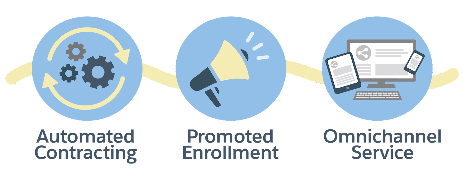 Automated contracting, to promoted enrollment, to omnichannel service on multiple devices