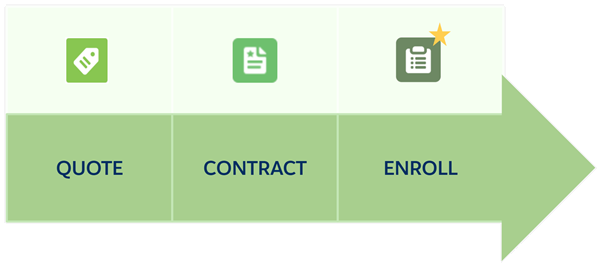 The quote, contract, and enroll business processes