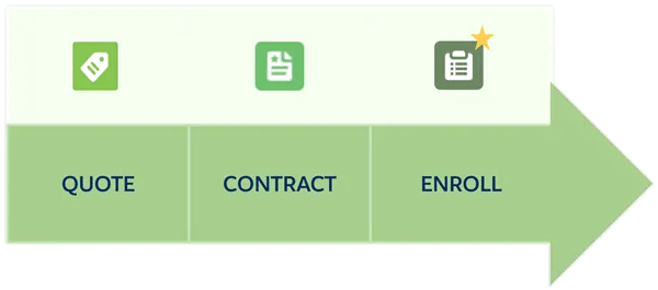 The quote, contract, and enroll business processes