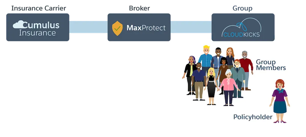 An insurance carrier element, Cumulus Insurance, connected to a broker element, MaxProtect, connected to a group element, CloudKicks. The group has a cluster of group members, which includes Anna Murphy, policyholder.