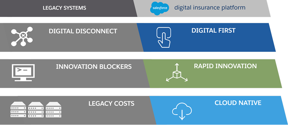 Legacy systems compared to the Digital Insurance Platform means the digital disconnect compared to digital first, innovation blockers compared to rapid innovation, and legacy costs compared to cloud native solutions