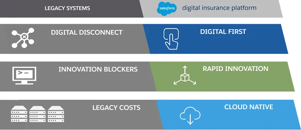 Legacy systems compared to the Digital Insurance Platform means the digital disconnect compared to digital first, innovation blockers compared to rapid innovation, and legacy costs compared to cloud native solutions