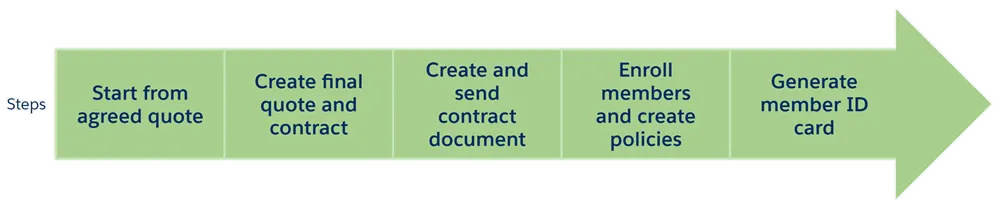  Corresponding process diagram with steps, records, and users