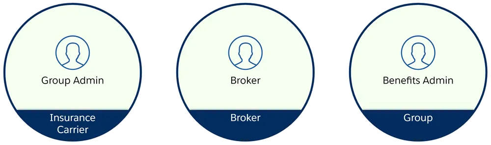 The group admin represents the insurance carrier, a broker works for the broker company, and a benefits admin represents the group.