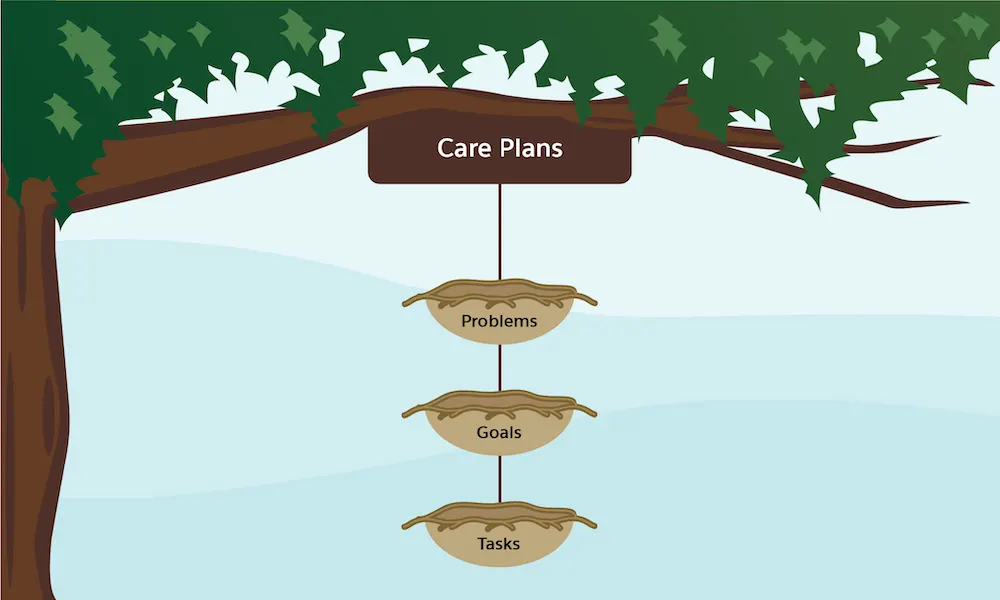 The traditional structure of care plans where tasks roll up to goals and goals roll up to problems is depicted as three nests hanging from a tree branch.