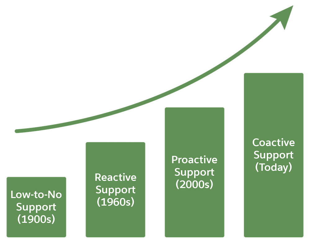 Graph showing change in medical support from low-to-no support in the 1990s to coactive support today.