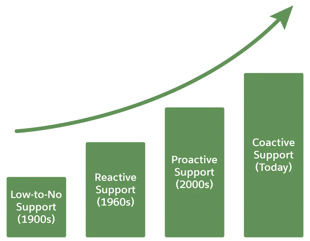 Graph showing change in medical support from low-to-no support in the 1990s to coactive support today.