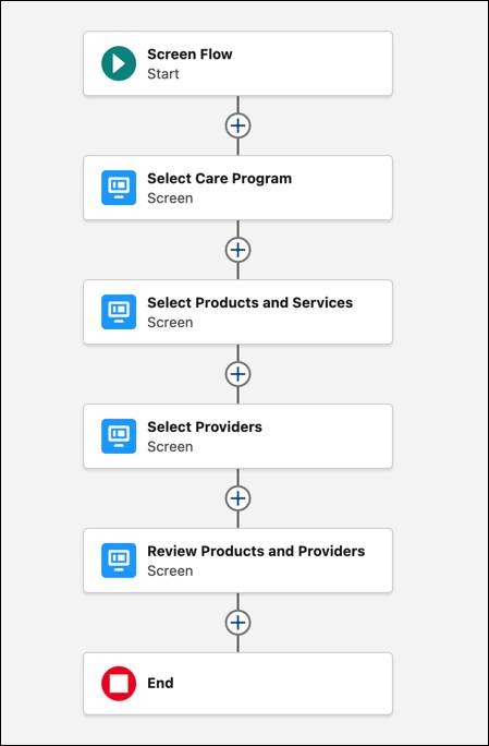 New program enrollment flow with the following screens: Screen 1: Select Care Program; Screen 2: Select Products and Services; Screen 3: Select Providers; Screen 4: Review Products and Providers.