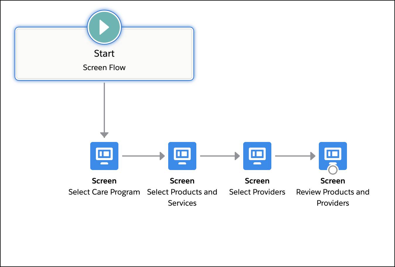 New program enrollment flow with the following screens: Screen 1: Select Care Program; Screen 2: Select Products and Services; Screen 3: Select Providers; Screen 4: Review Products and Providers.