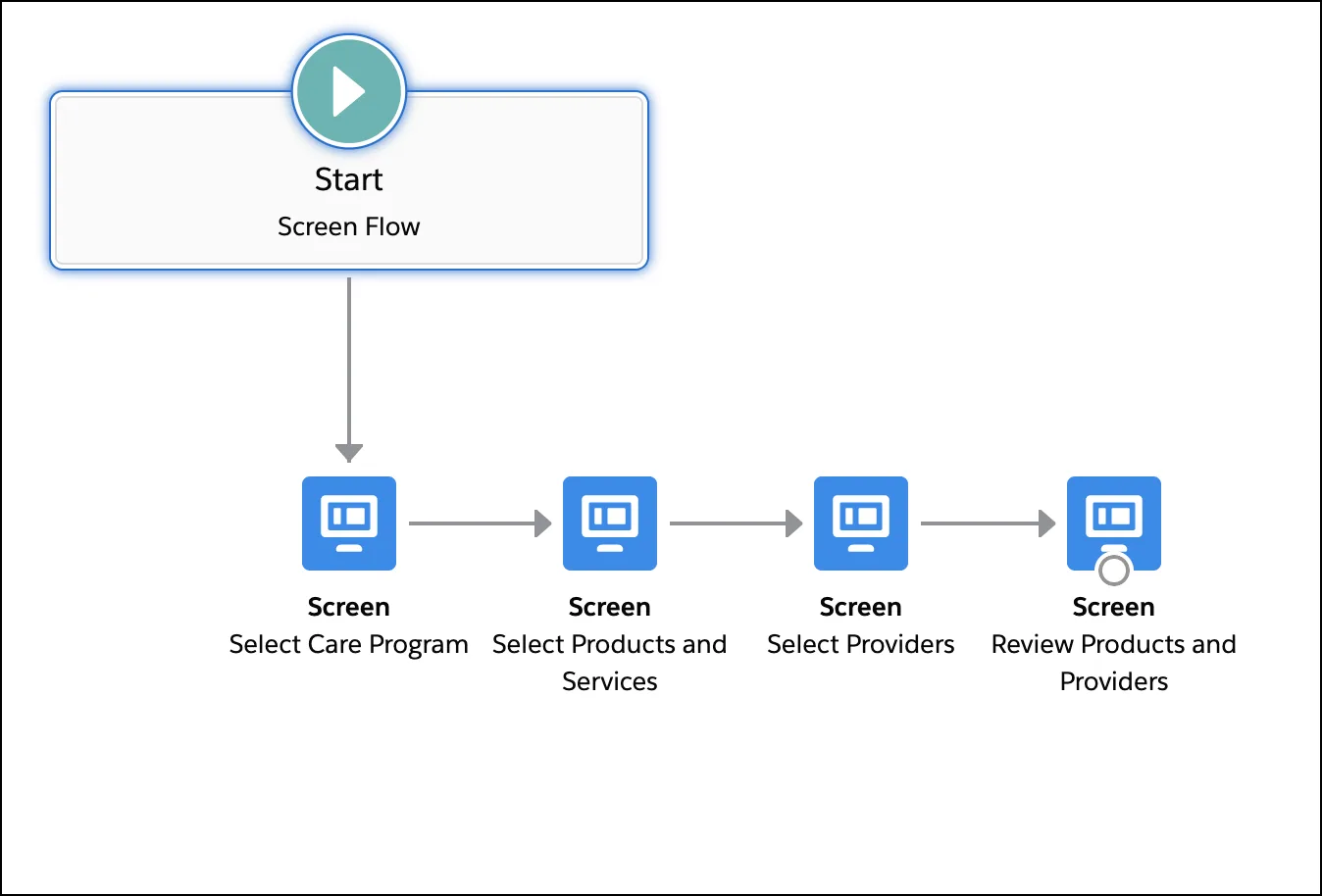 New program enrollment flow with the following screens: Screen 1: Select Care Program; Screen 2: Select Products and Services; Screen 3: Select Providers; Screen 4: Review Products and Providers.