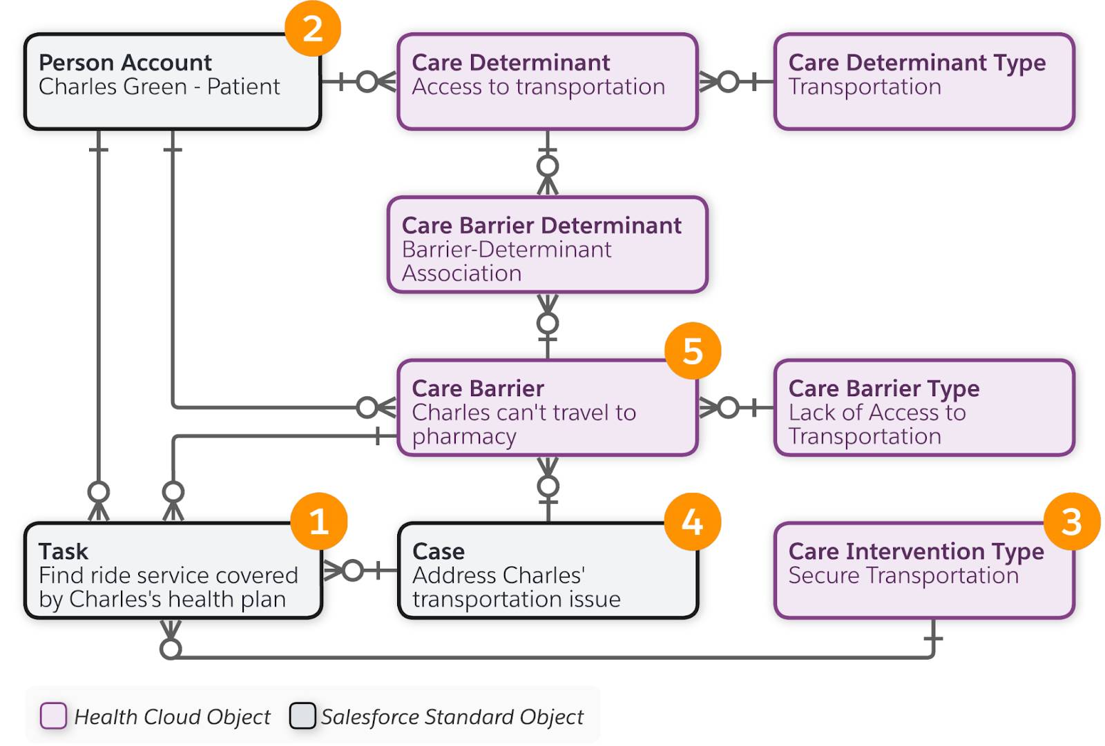 Take a Look at the Household Data Model Unit