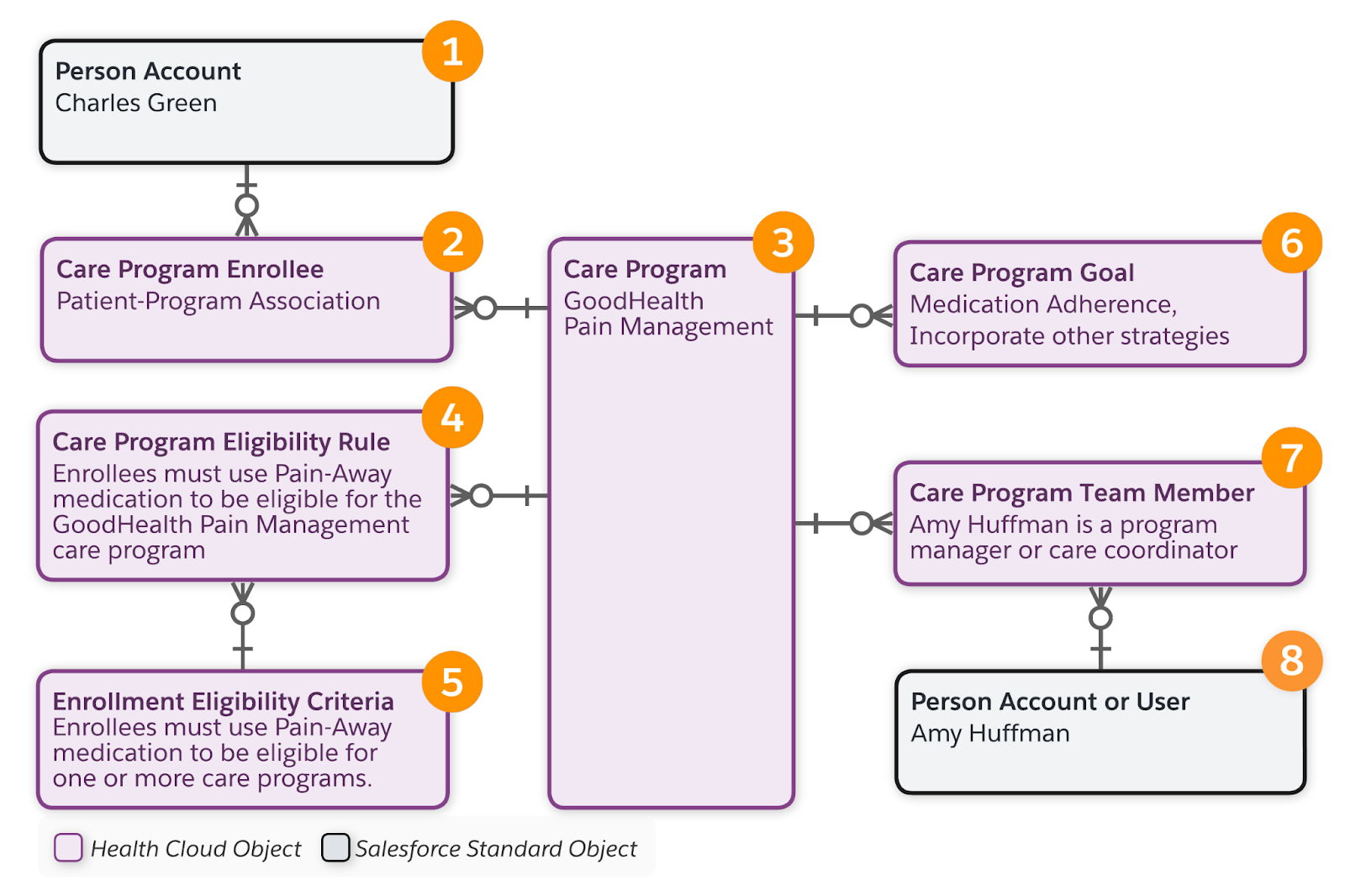 Take a Look at the Household Data Model Unit