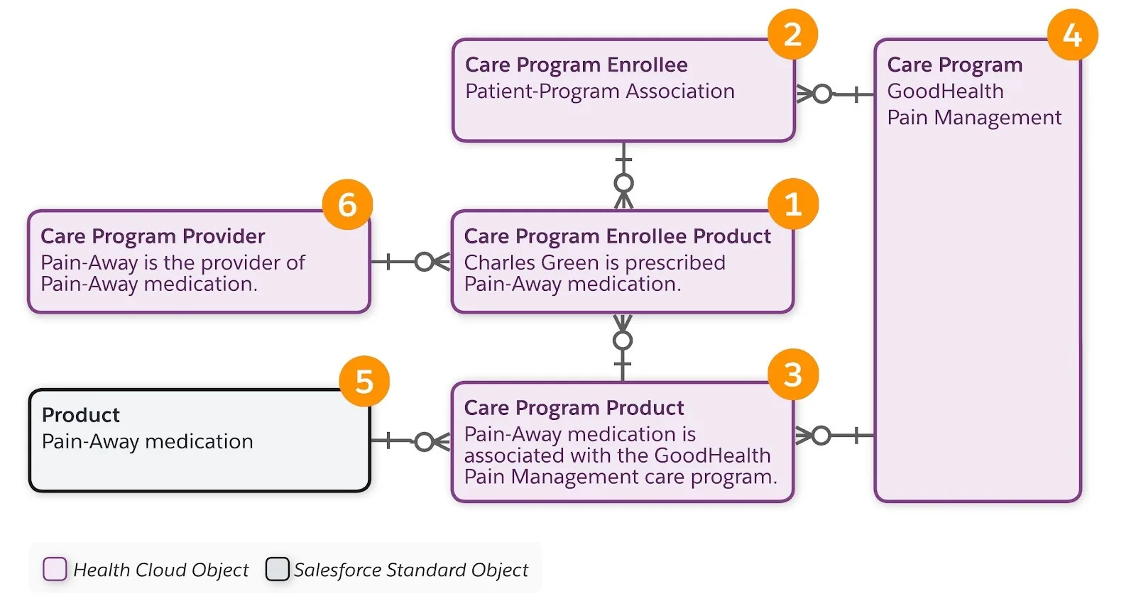 The objects related to care program products.
