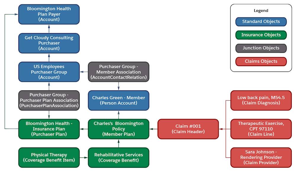 Investigate the Health Insurance and Claims Data Model Unit