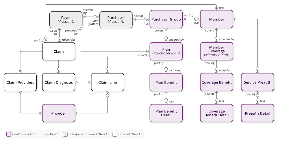 Unità Investigate the Health Insurance and Claims Data Model