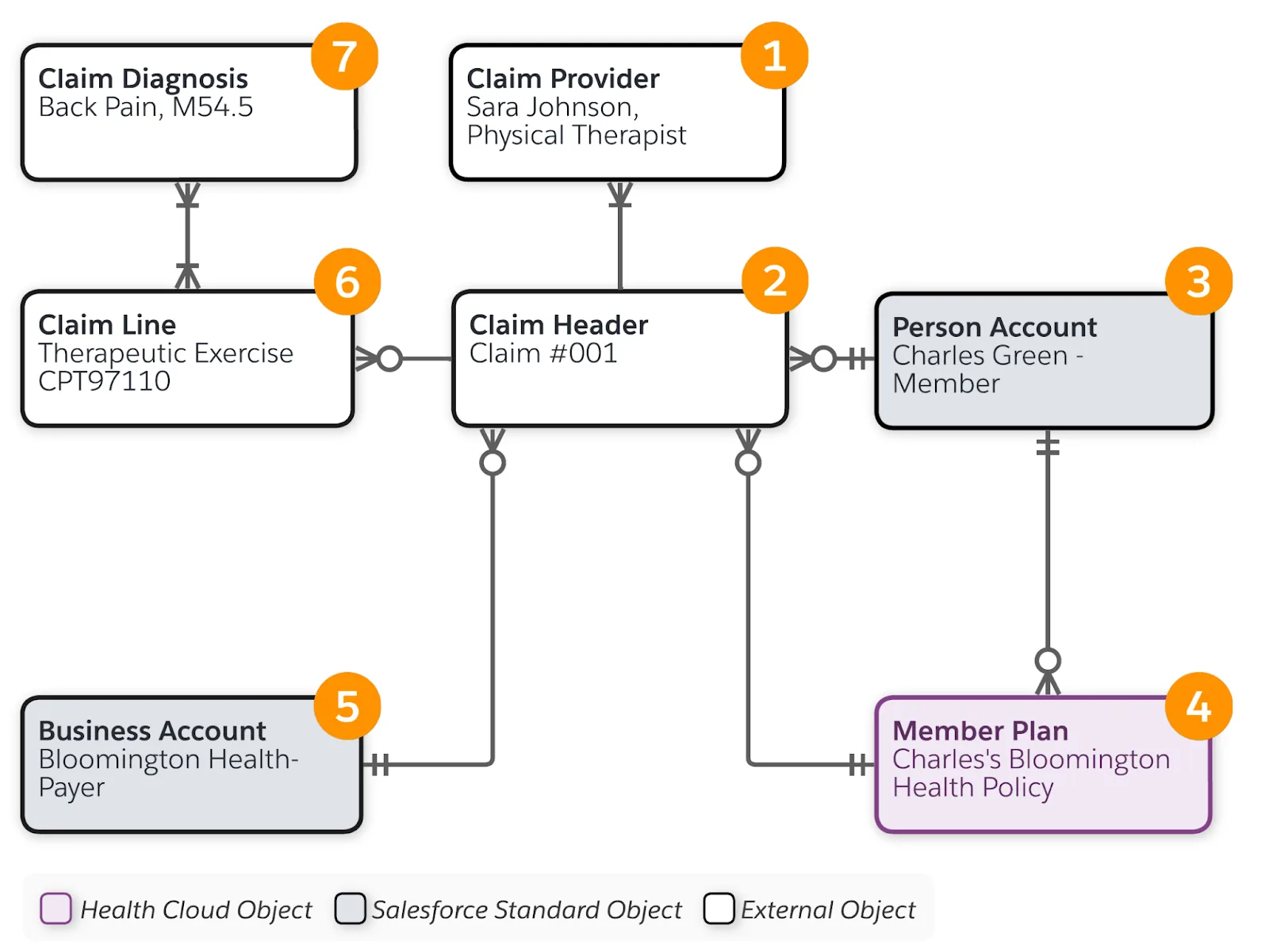 The objects that represent the claim process.