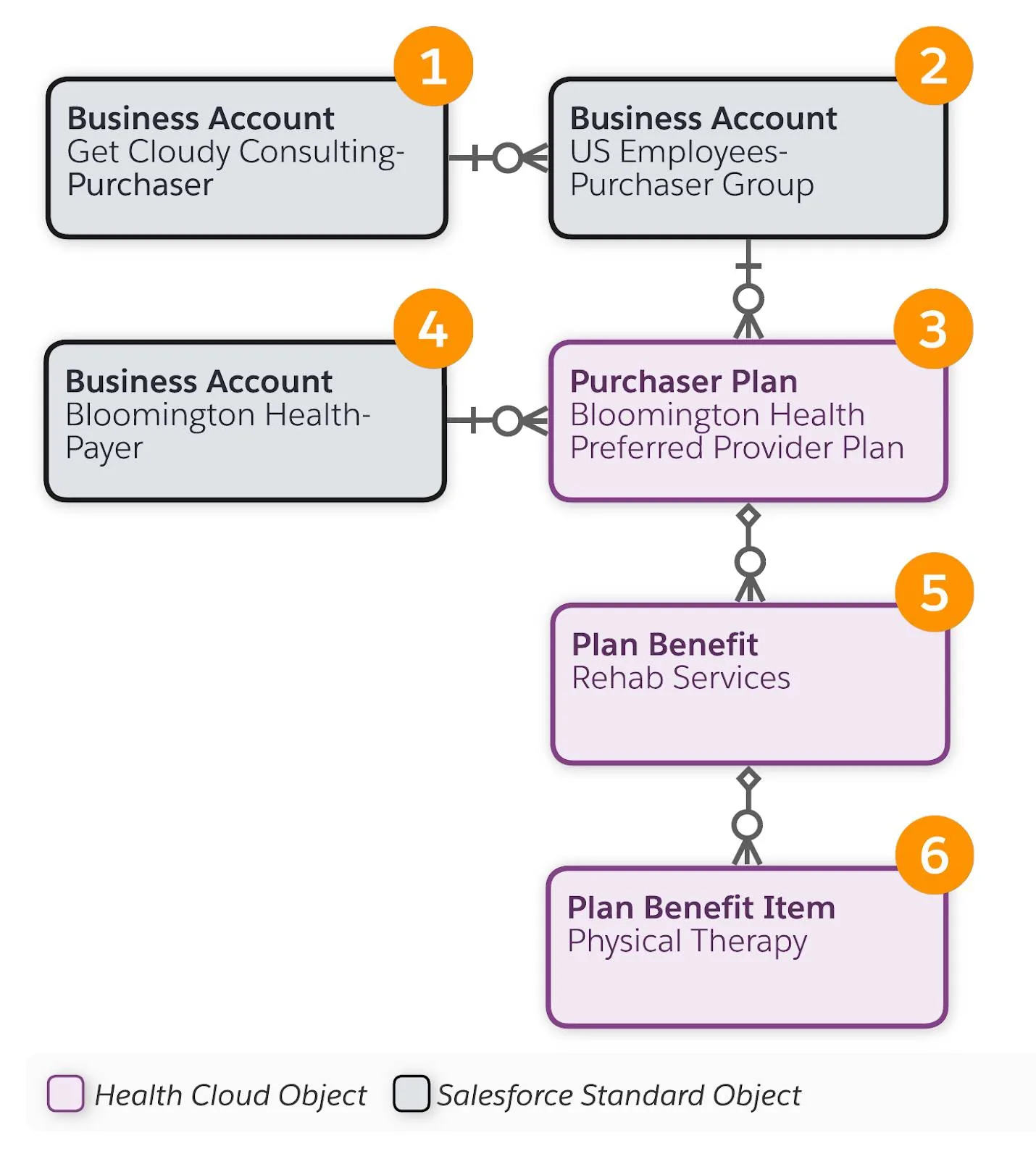 Take a Look at the Household Data Model Unit