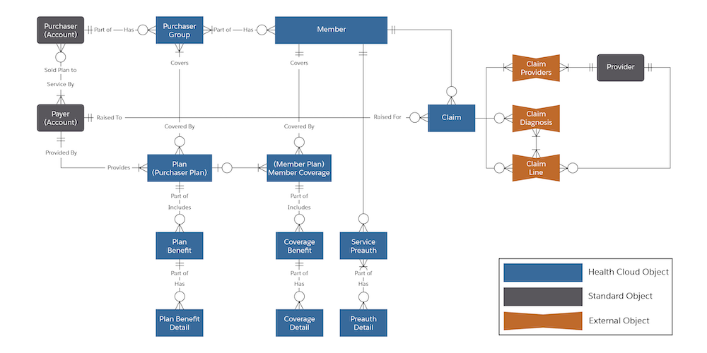 Diagram that shows the health insurance and claims data model.